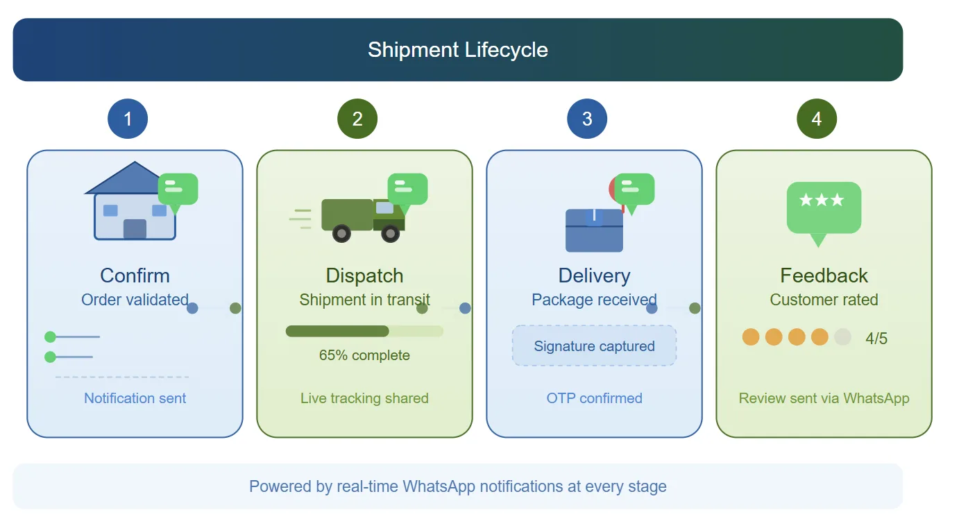 Etapas da automação logística usando API do WhatsApp