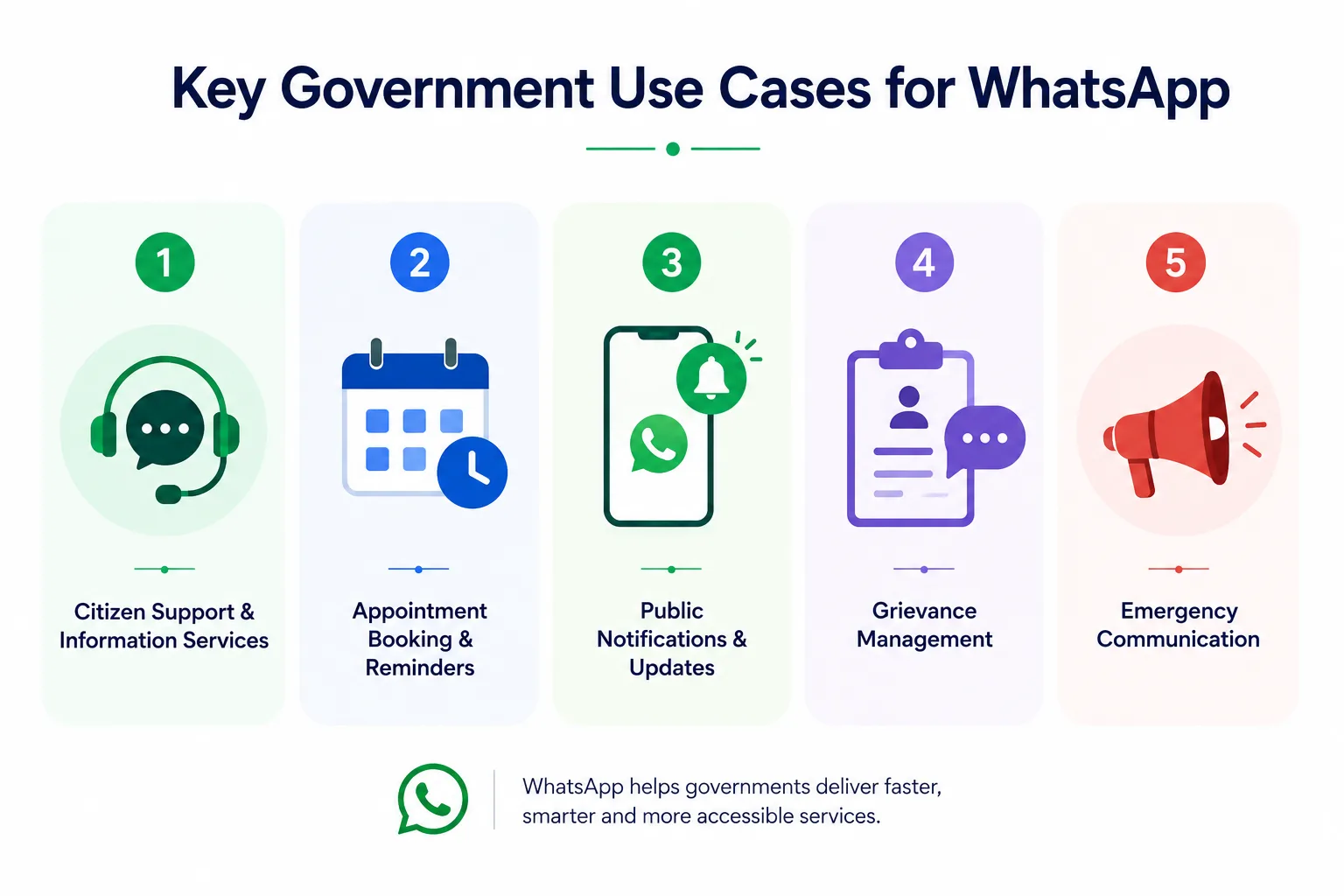 Casos de uso do WhatsApp no serviço governamental — agendamento de consultas, suporte ao cidadão e notificações