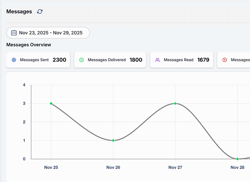 Real-Time WhatsApp Analytics